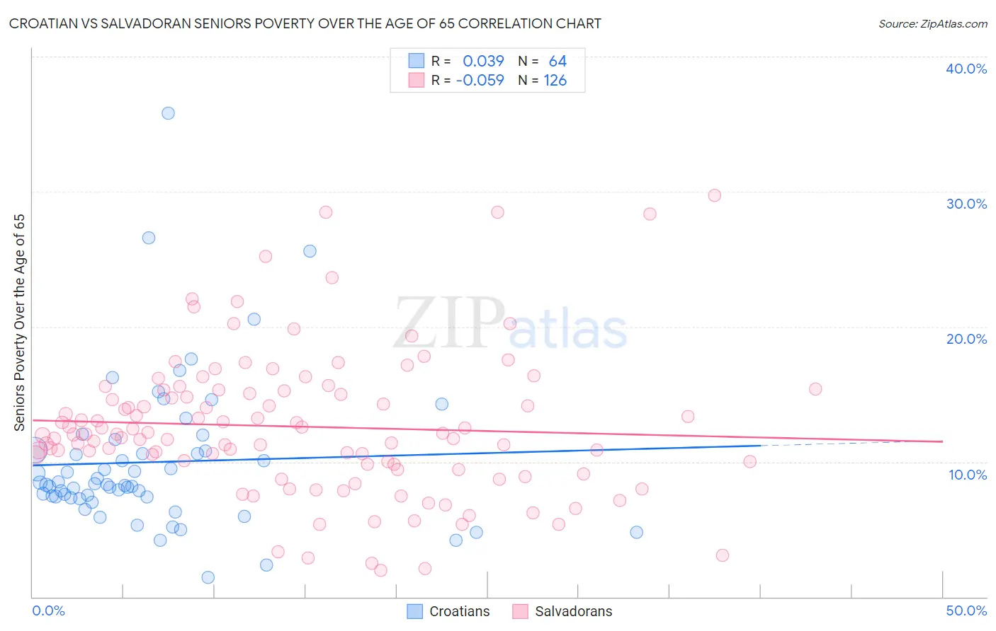 Croatian vs Salvadoran Seniors Poverty Over the Age of 65