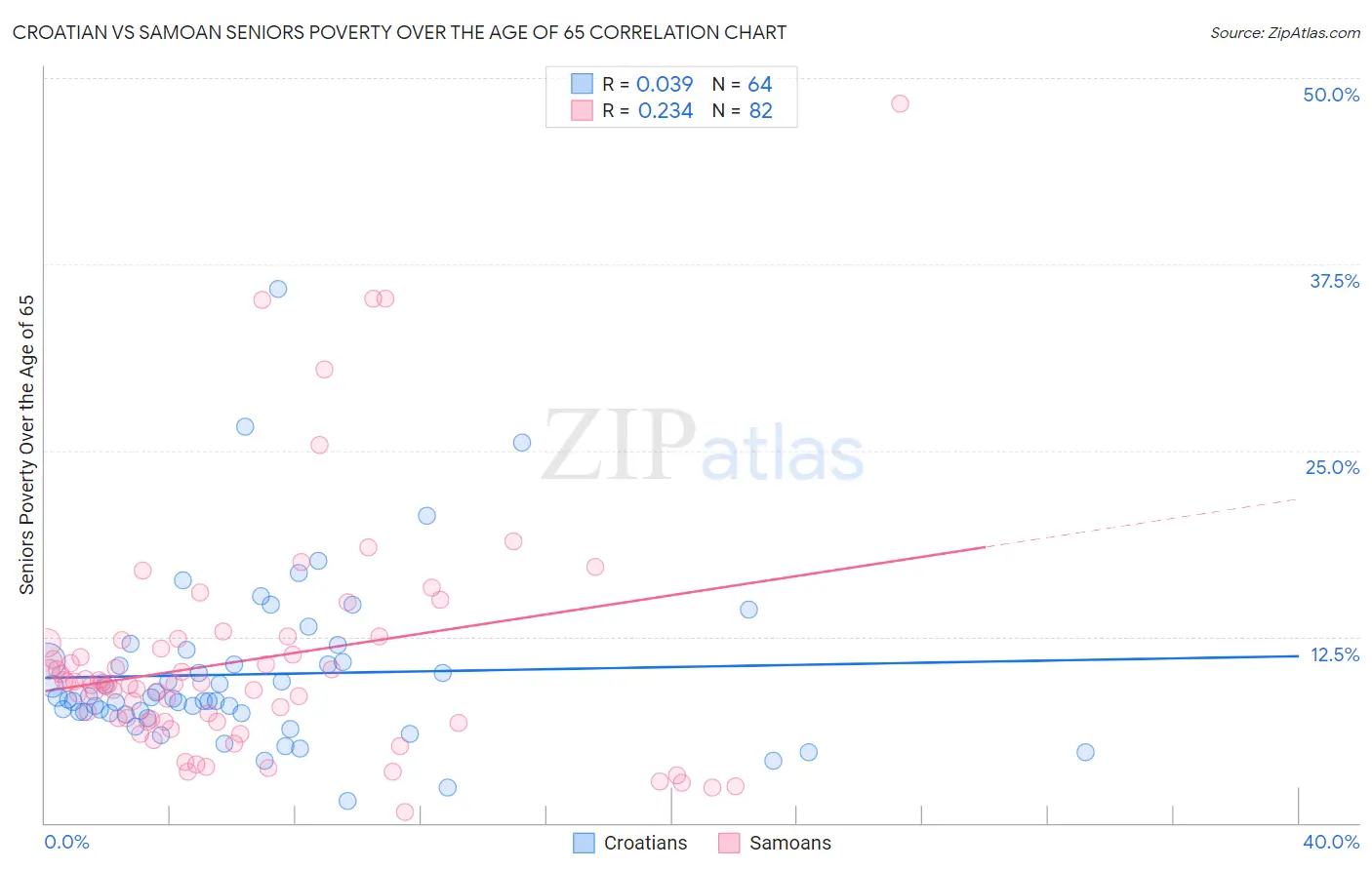 Croatian vs Samoan Seniors Poverty Over the Age of 65