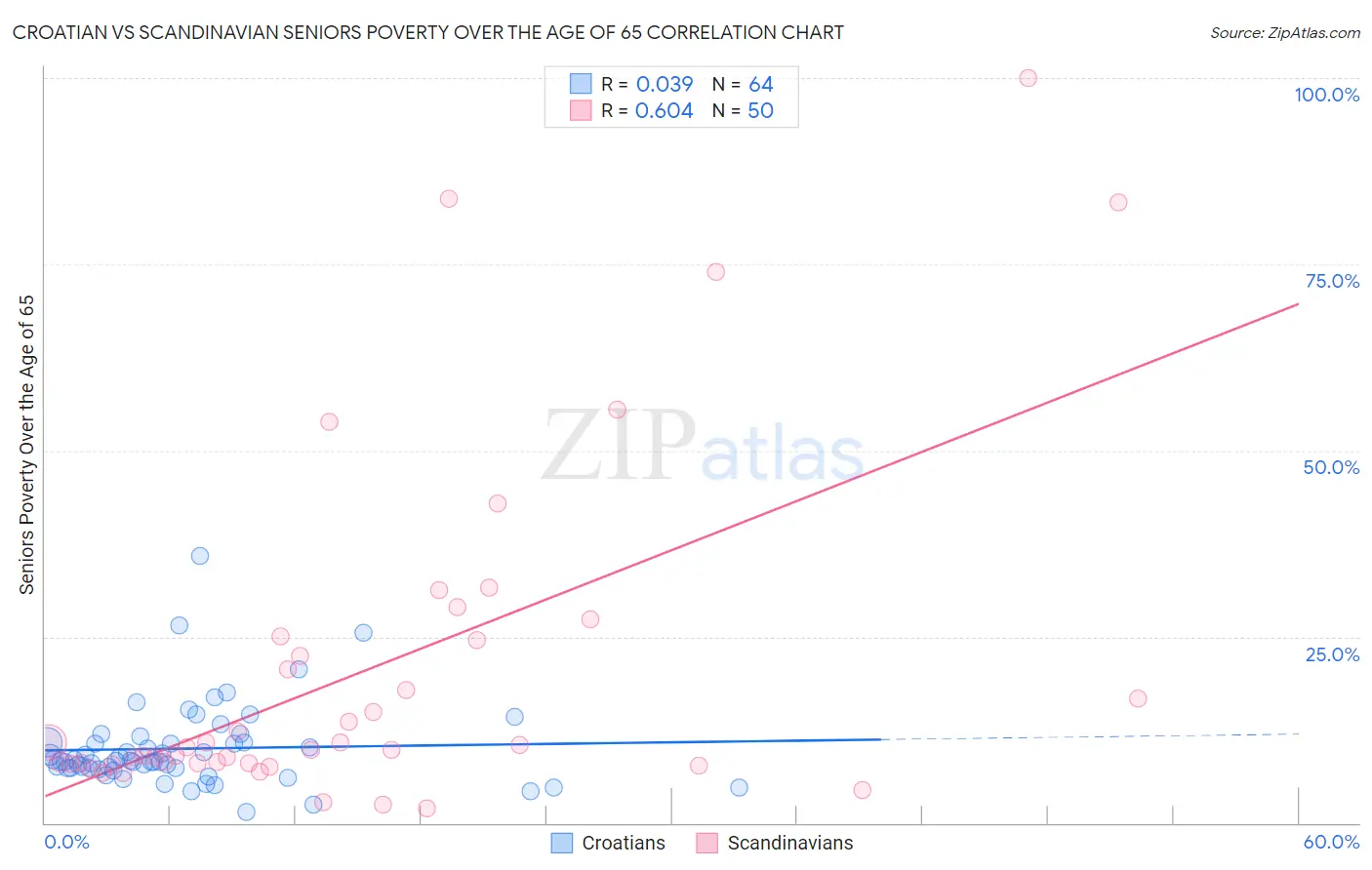 Croatian vs Scandinavian Seniors Poverty Over the Age of 65
