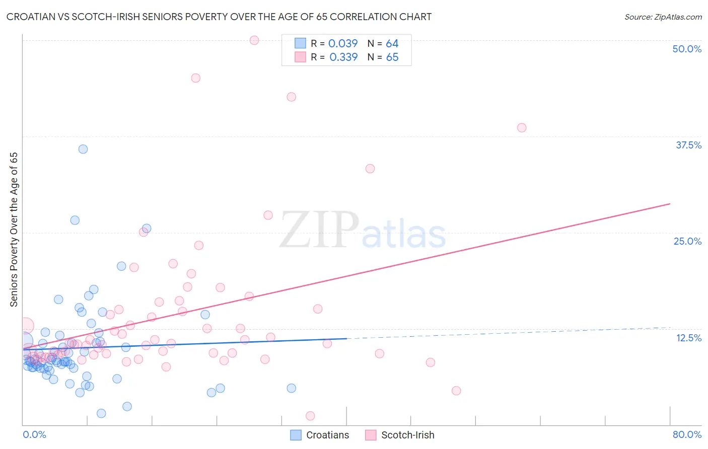 Croatian vs Scotch-Irish Seniors Poverty Over the Age of 65