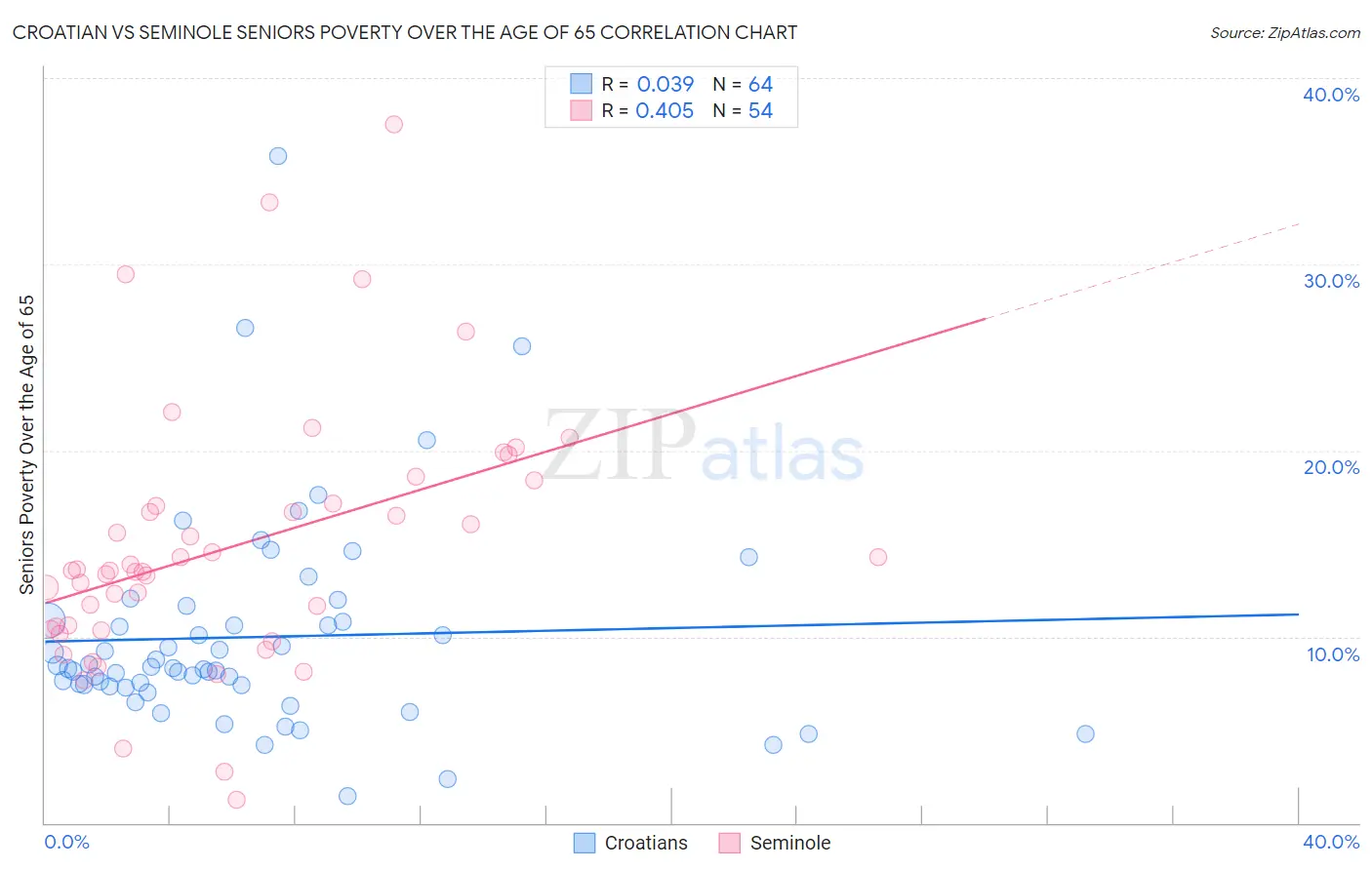 Croatian vs Seminole Seniors Poverty Over the Age of 65