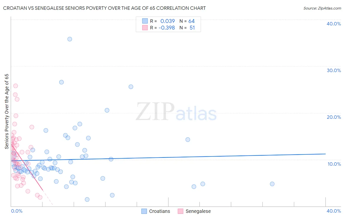 Croatian vs Senegalese Seniors Poverty Over the Age of 65