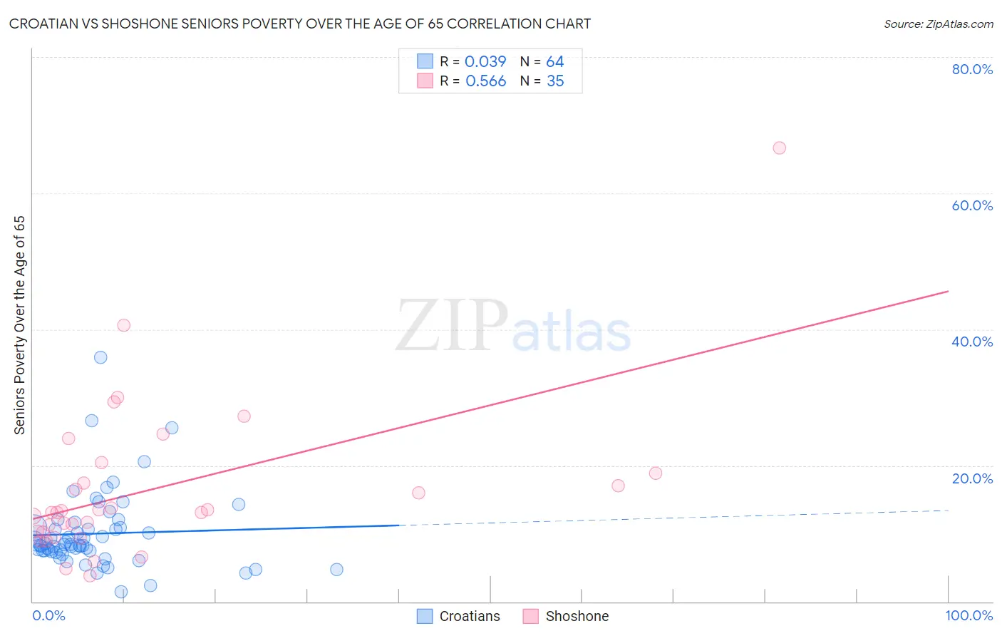 Croatian vs Shoshone Seniors Poverty Over the Age of 65
