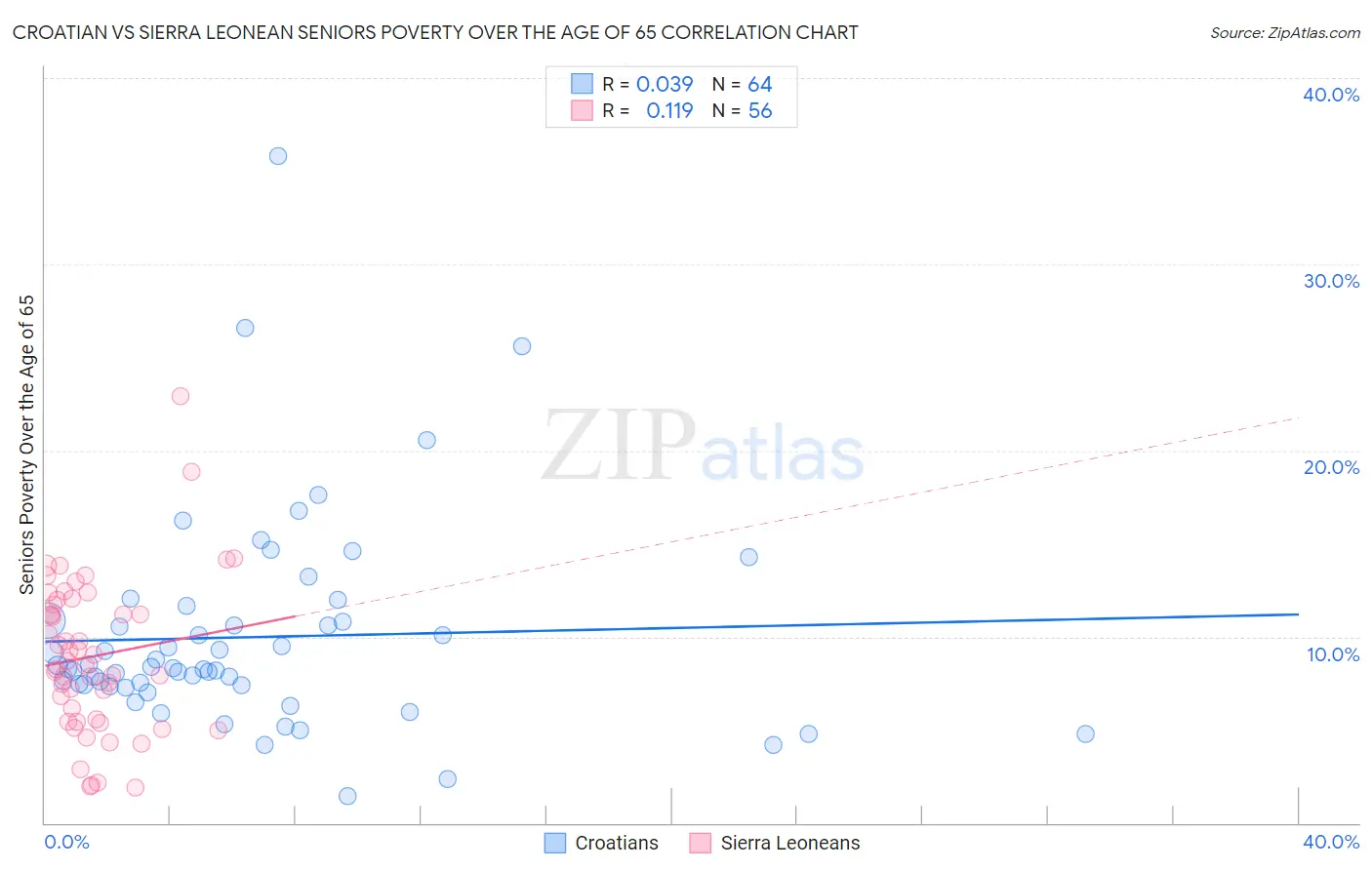 Croatian vs Sierra Leonean Seniors Poverty Over the Age of 65