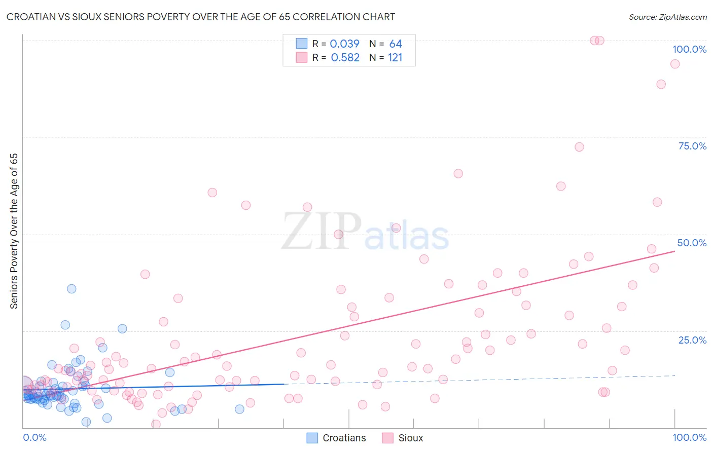 Croatian vs Sioux Seniors Poverty Over the Age of 65