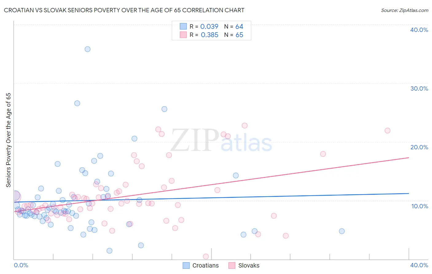 Croatian vs Slovak Seniors Poverty Over the Age of 65