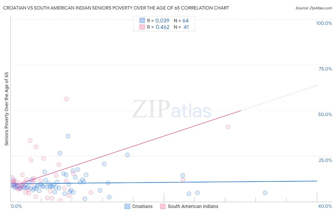 Croatian vs South American Indian Seniors Poverty Over the Age of 65