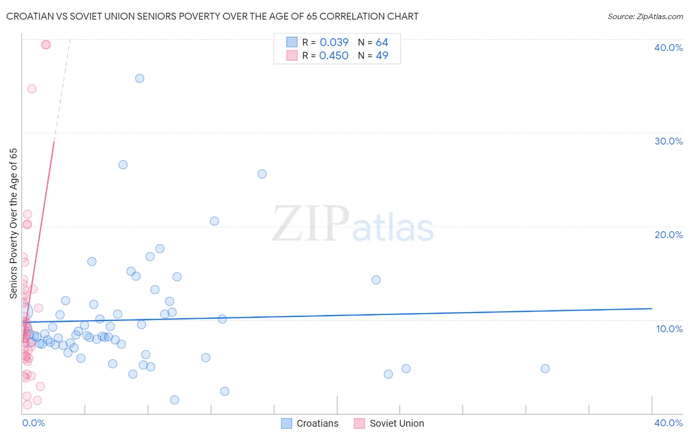 Croatian vs Soviet Union Seniors Poverty Over the Age of 65