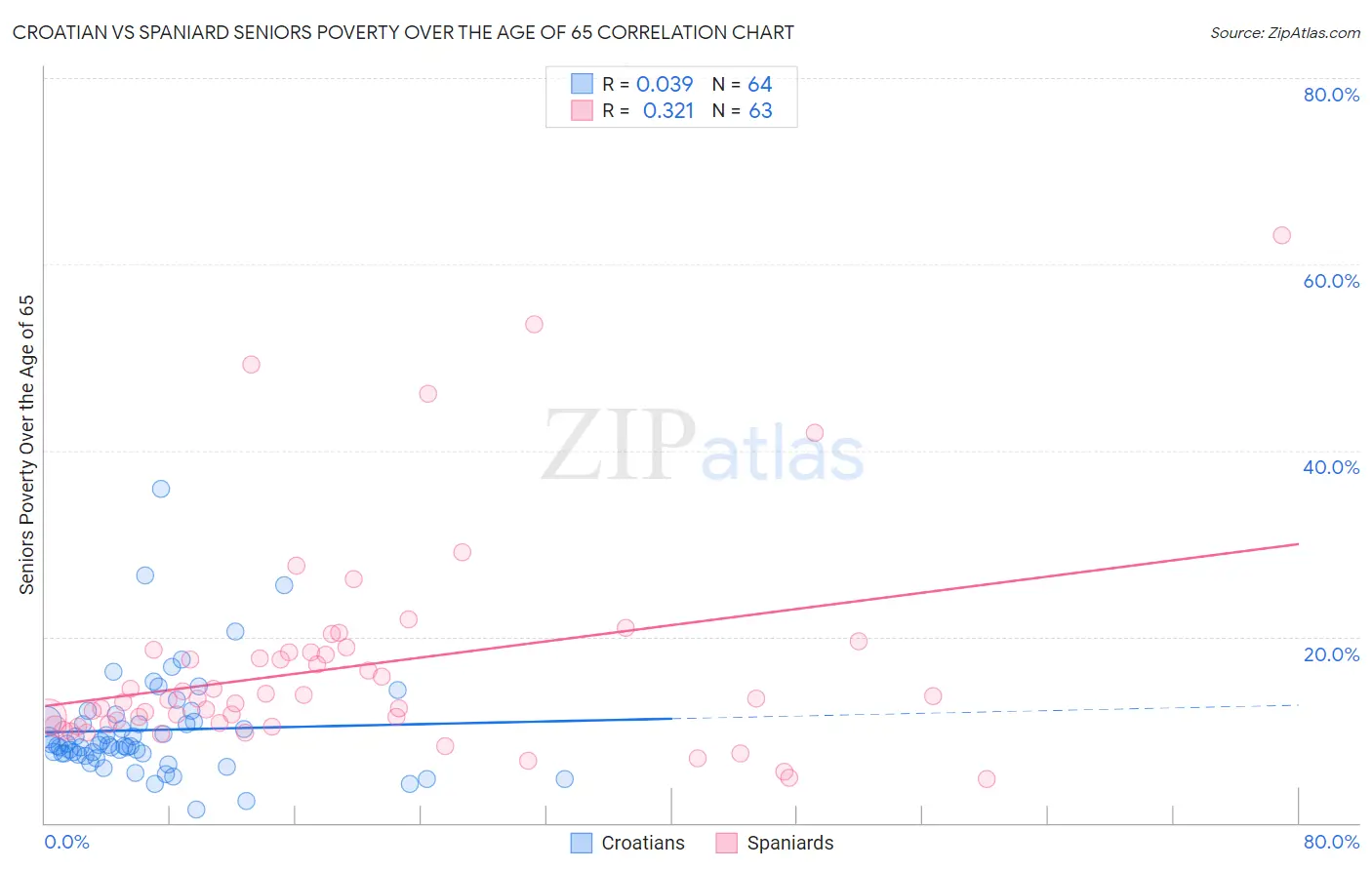 Croatian vs Spaniard Seniors Poverty Over the Age of 65