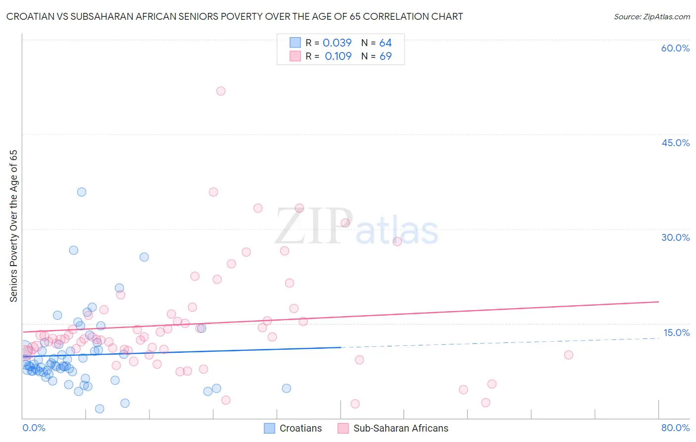 Croatian vs Subsaharan African Seniors Poverty Over the Age of 65