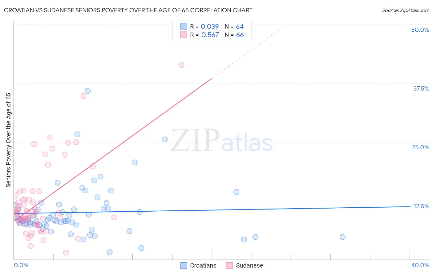 Croatian vs Sudanese Seniors Poverty Over the Age of 65