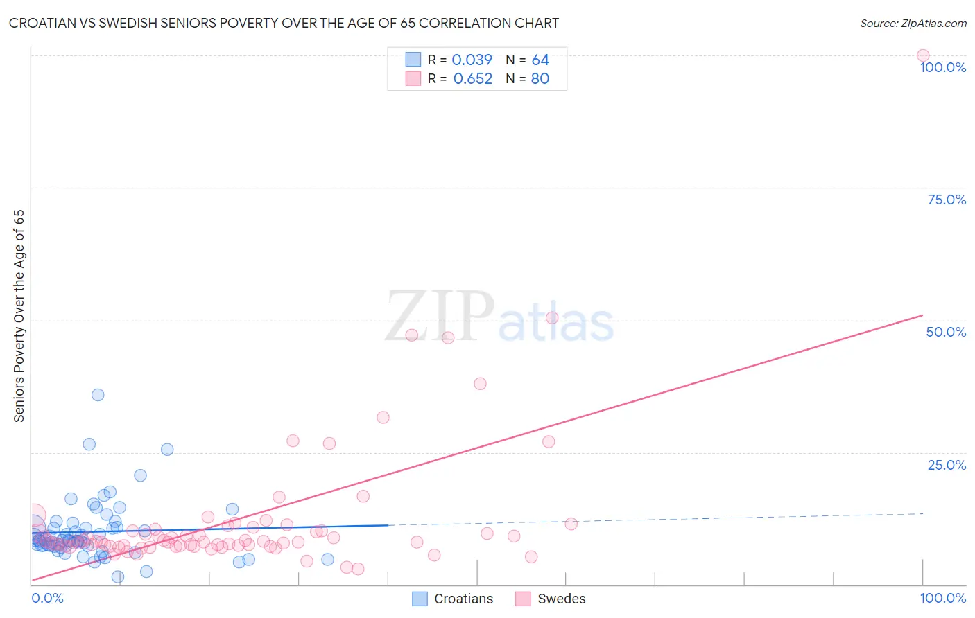 Croatian vs Swedish Seniors Poverty Over the Age of 65