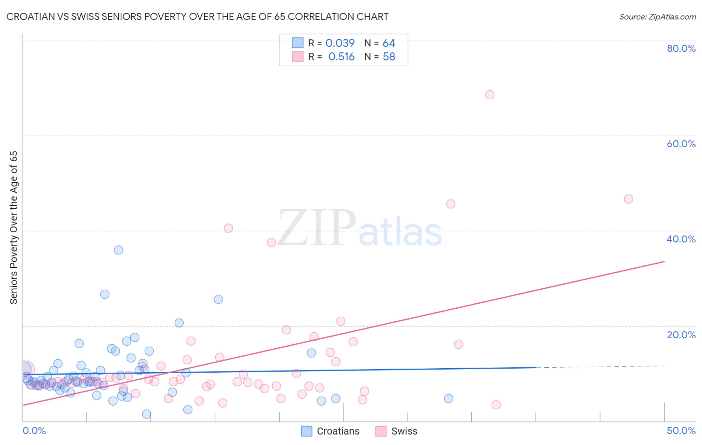 Croatian vs Swiss Seniors Poverty Over the Age of 65