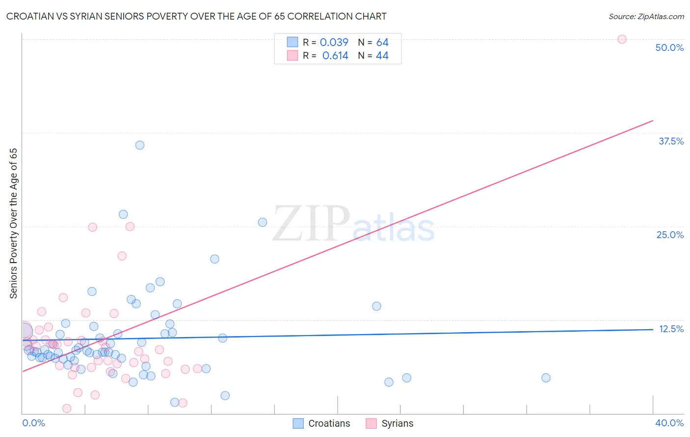 Croatian vs Syrian Seniors Poverty Over the Age of 65