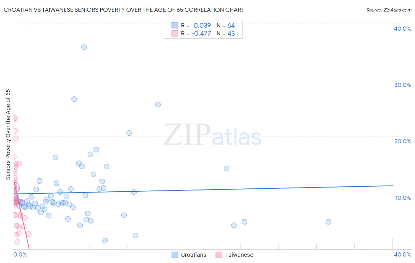 Croatian vs Taiwanese Seniors Poverty Over the Age of 65