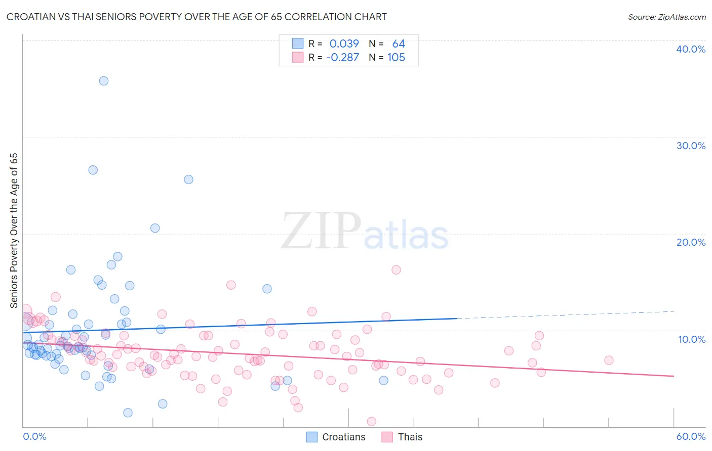 Croatian vs Thai Seniors Poverty Over the Age of 65