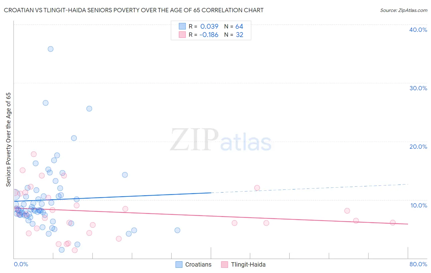 Croatian vs Tlingit-Haida Seniors Poverty Over the Age of 65