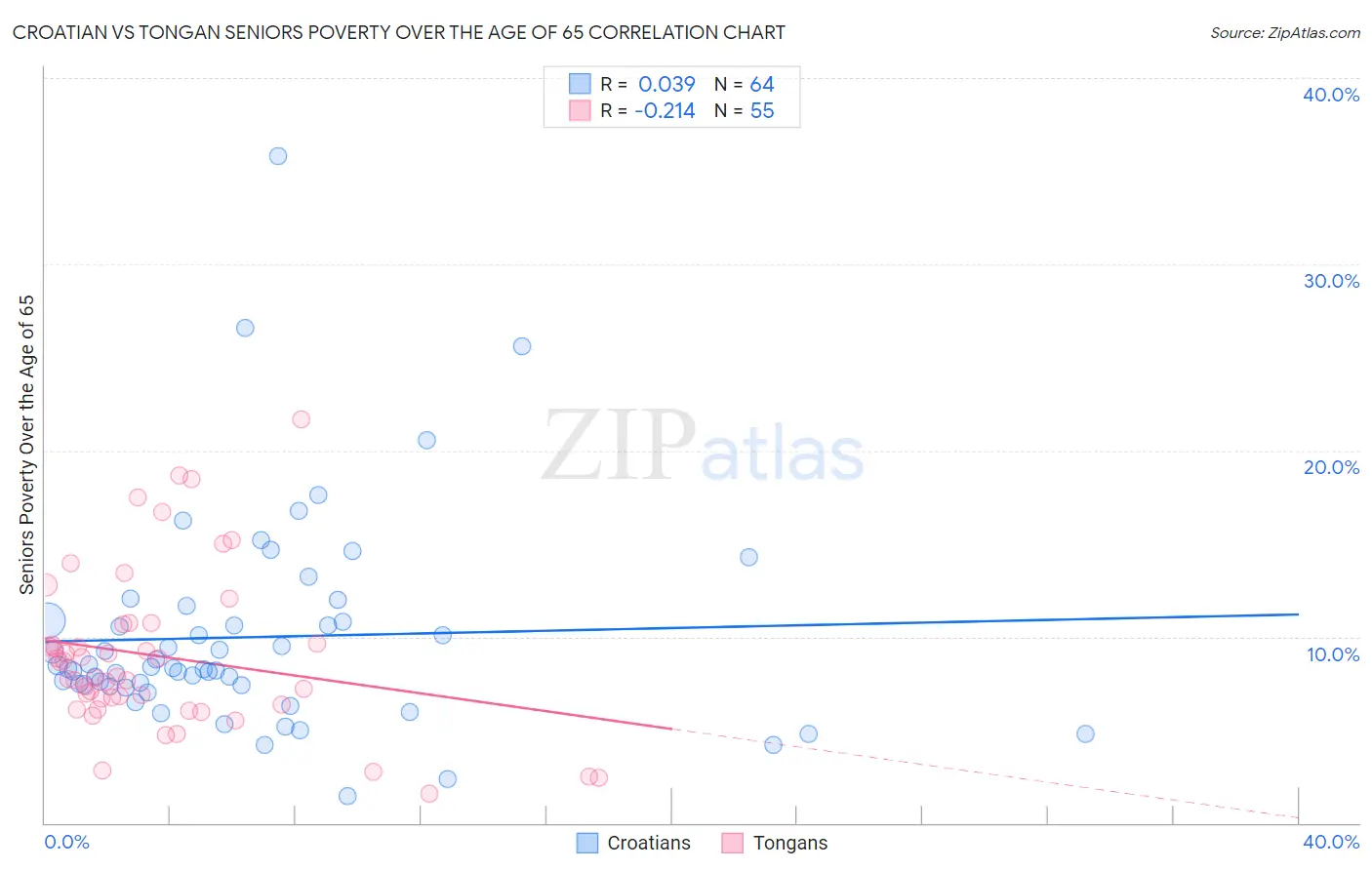 Croatian vs Tongan Seniors Poverty Over the Age of 65