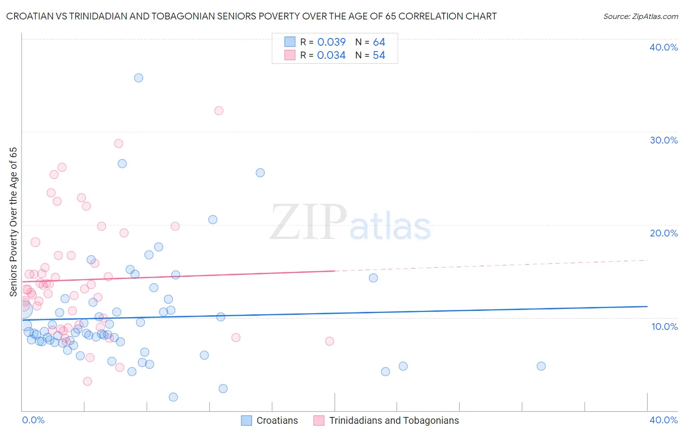 Croatian vs Trinidadian and Tobagonian Seniors Poverty Over the Age of 65