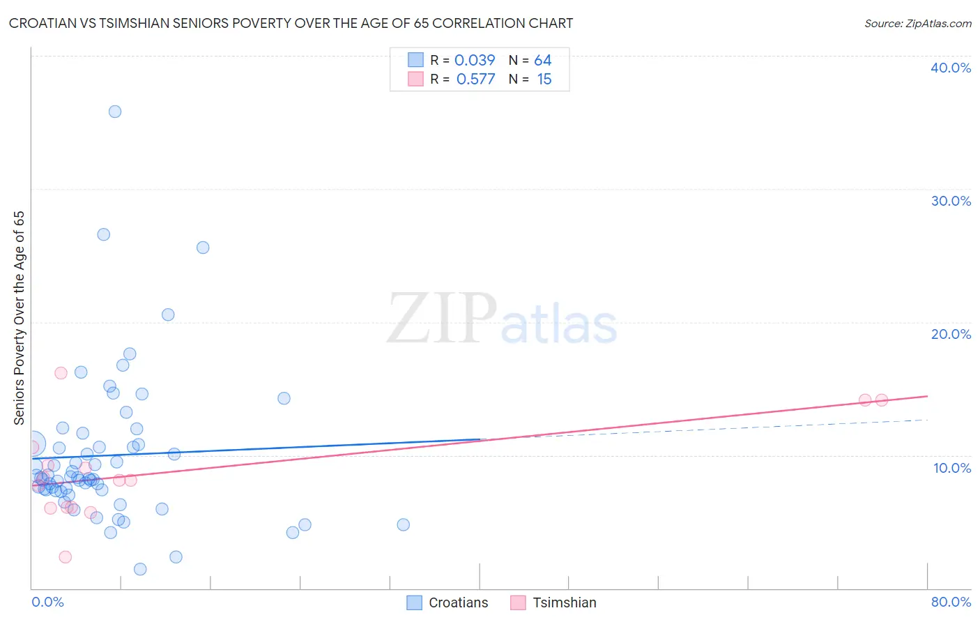 Croatian vs Tsimshian Seniors Poverty Over the Age of 65