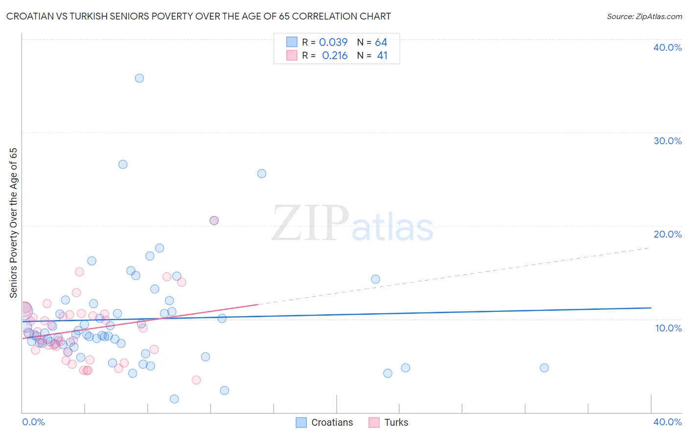 Croatian vs Turkish Seniors Poverty Over the Age of 65