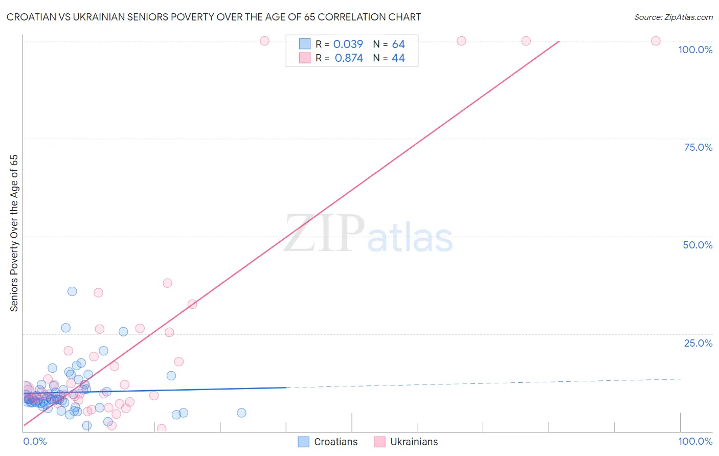 Croatian vs Ukrainian Seniors Poverty Over the Age of 65