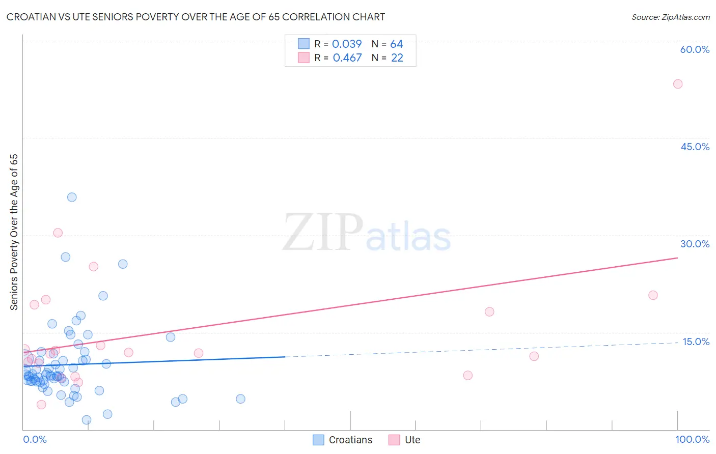 Croatian vs Ute Seniors Poverty Over the Age of 65