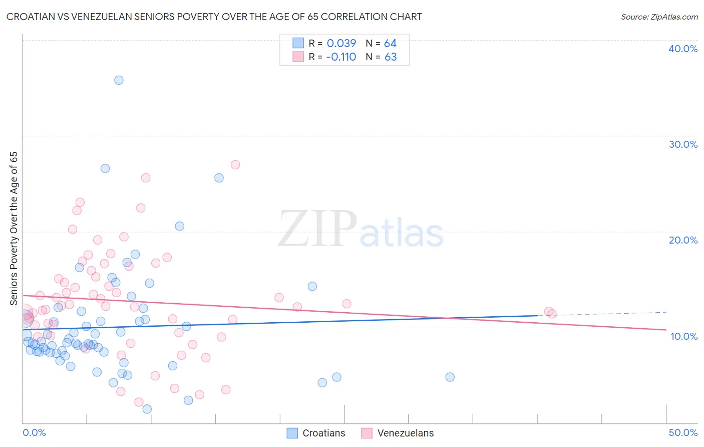 Croatian vs Venezuelan Seniors Poverty Over the Age of 65