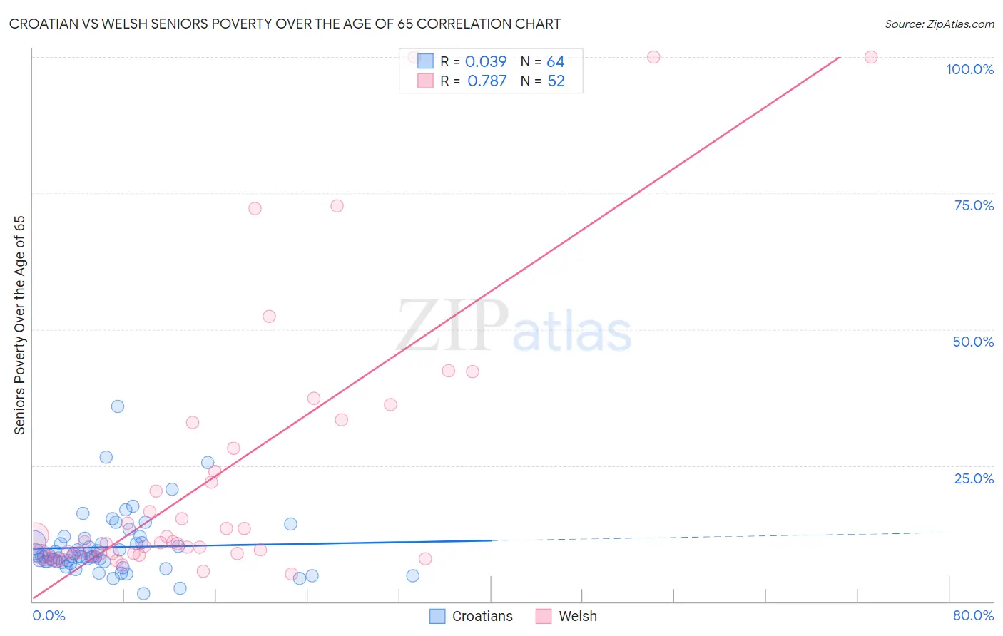 Croatian vs Welsh Seniors Poverty Over the Age of 65