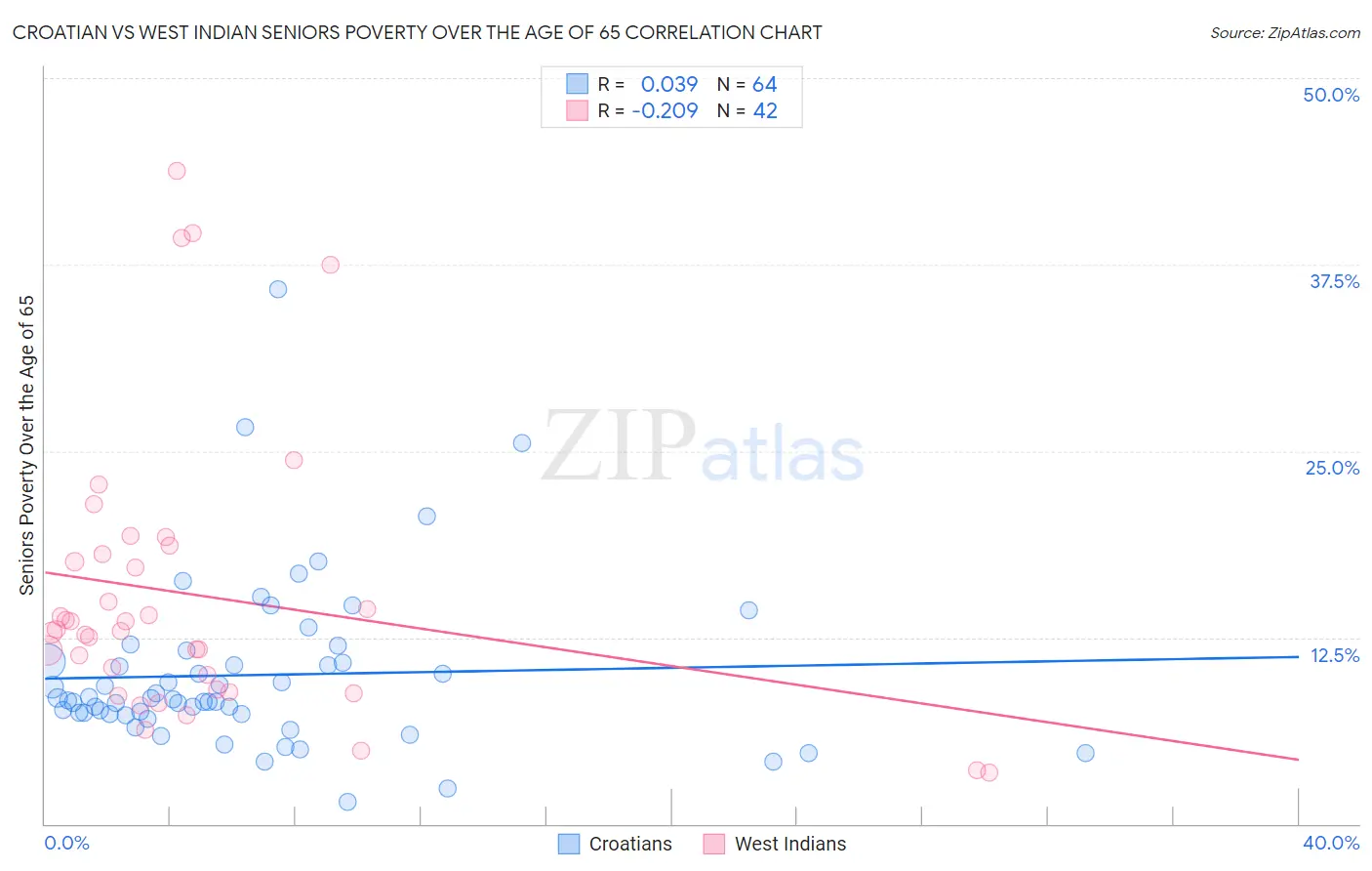 Croatian vs West Indian Seniors Poverty Over the Age of 65