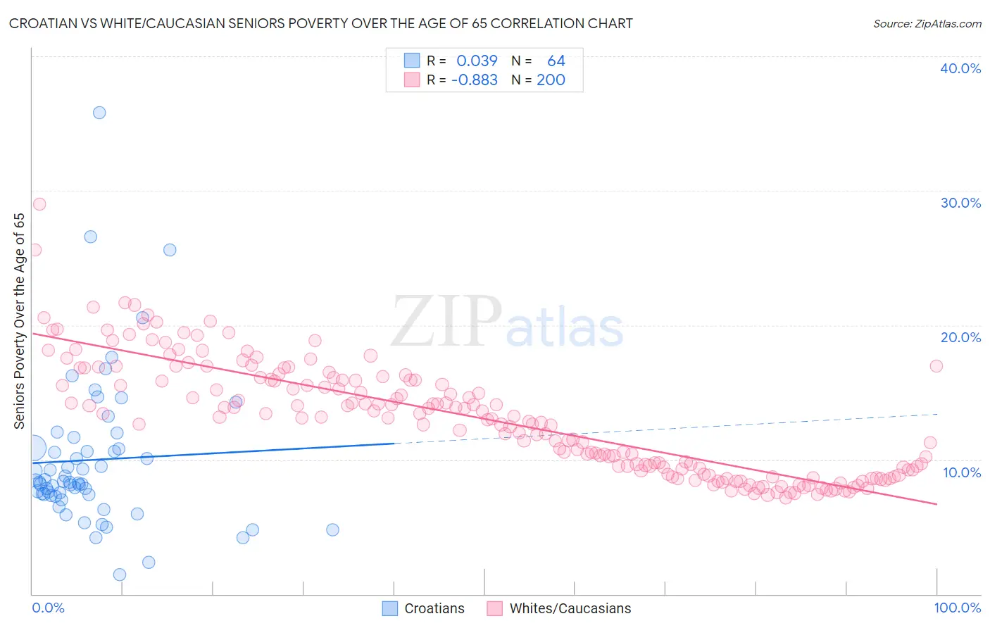 Croatian vs White/Caucasian Seniors Poverty Over the Age of 65