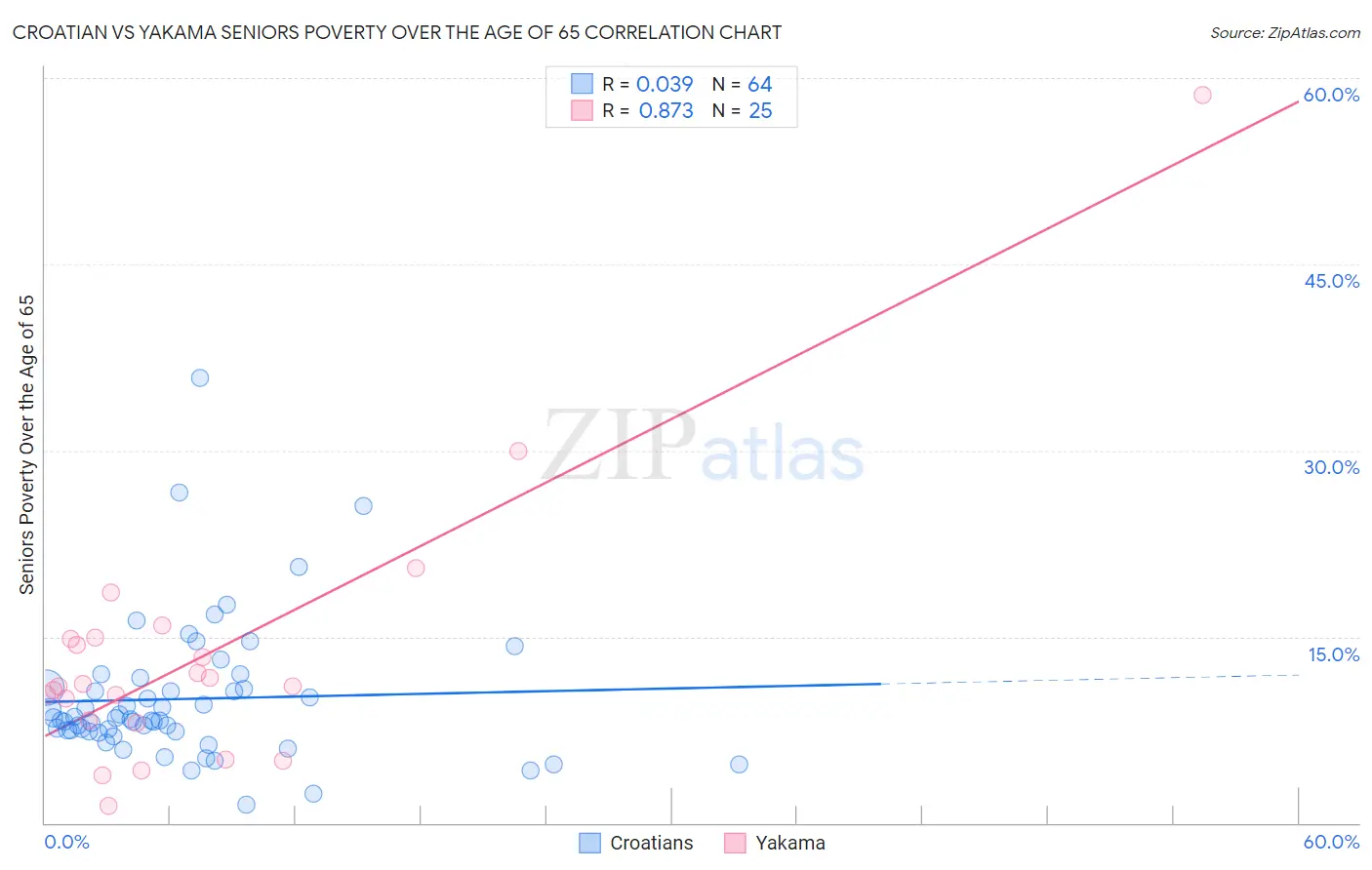 Croatian vs Yakama Seniors Poverty Over the Age of 65