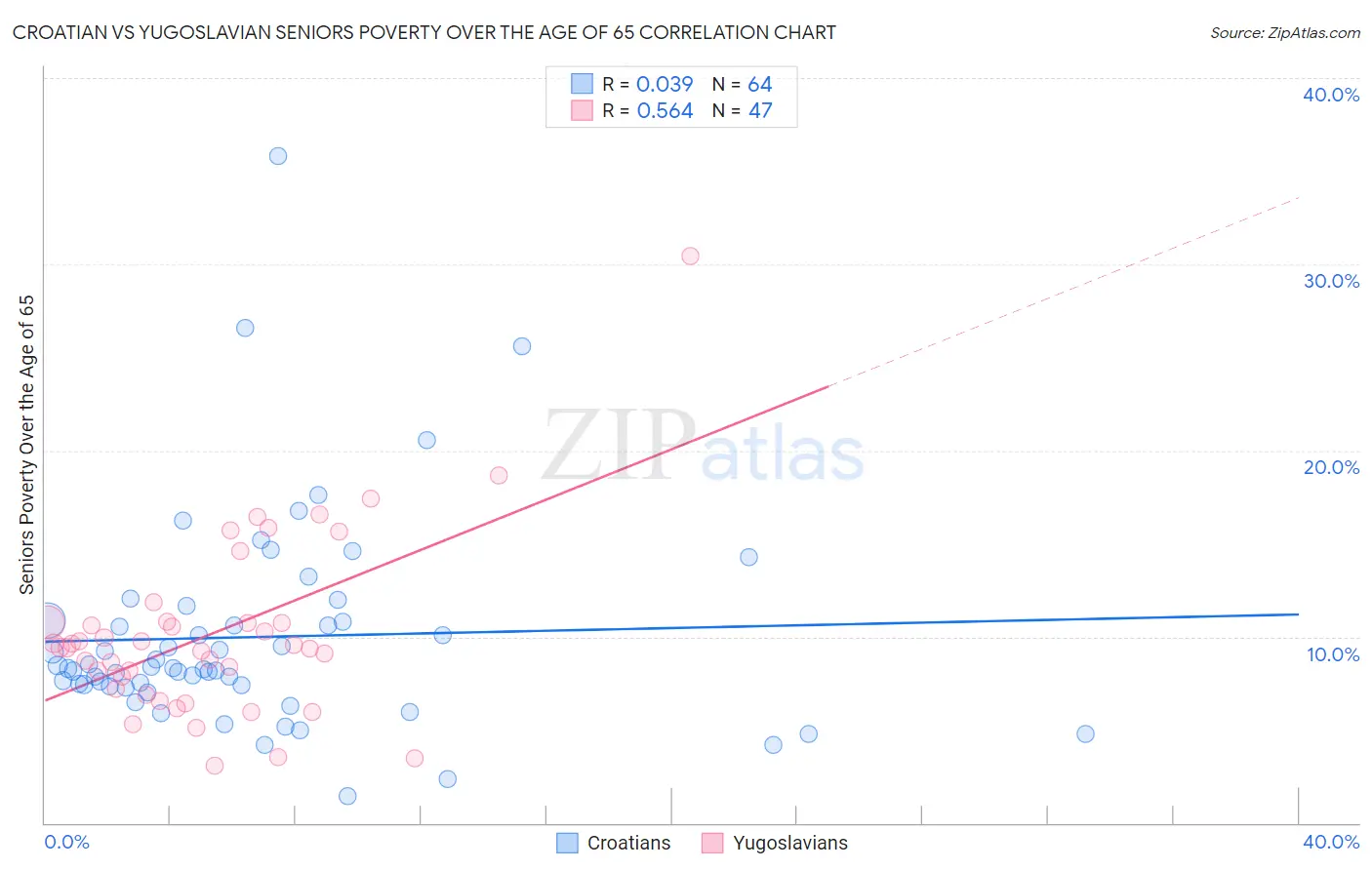 Croatian vs Yugoslavian Seniors Poverty Over the Age of 65