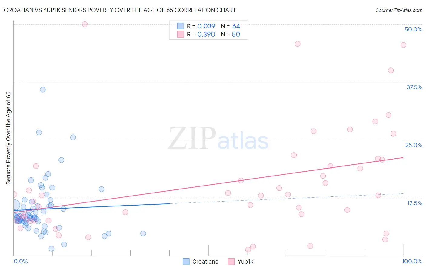 Croatian vs Yup'ik Seniors Poverty Over the Age of 65