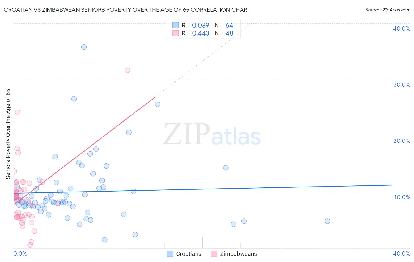 Croatian vs Zimbabwean Seniors Poverty Over the Age of 65