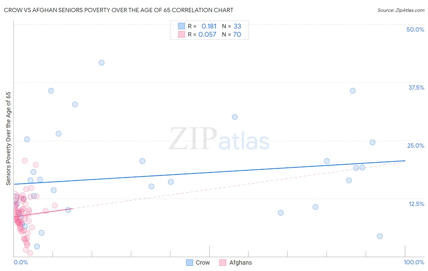 Crow vs Afghan Seniors Poverty Over the Age of 65