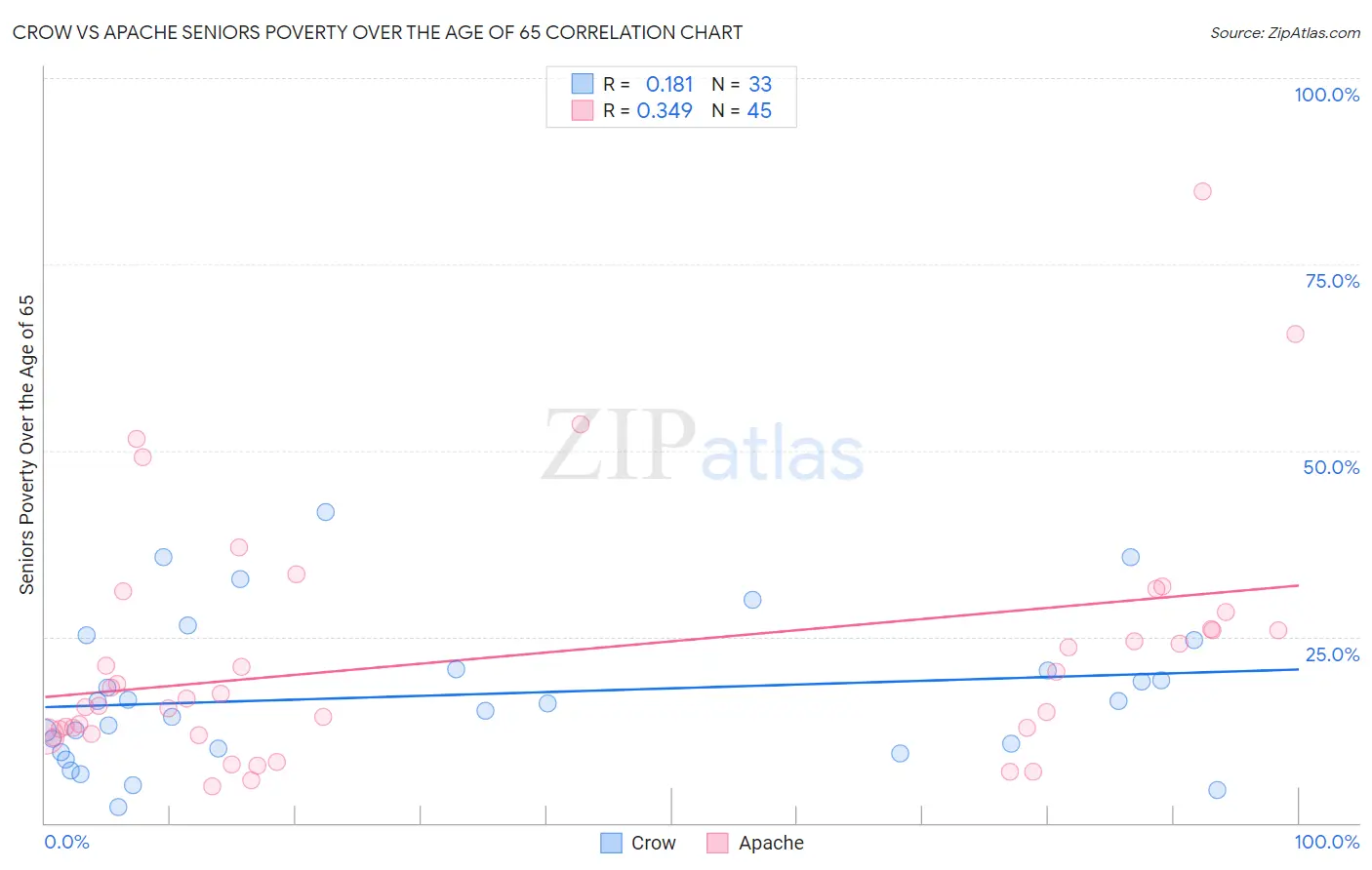 Crow vs Apache Seniors Poverty Over the Age of 65