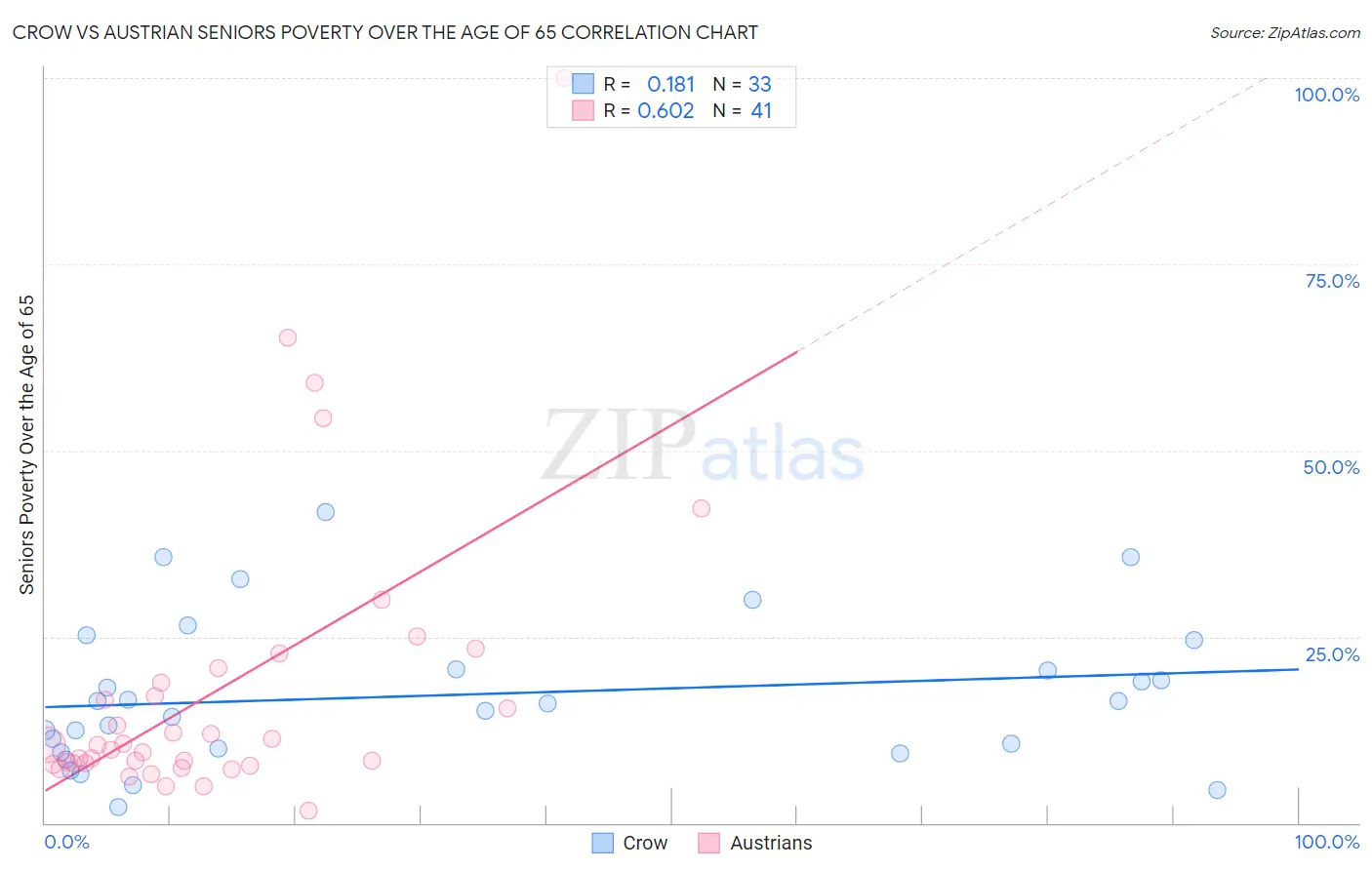 Crow vs Austrian Seniors Poverty Over the Age of 65