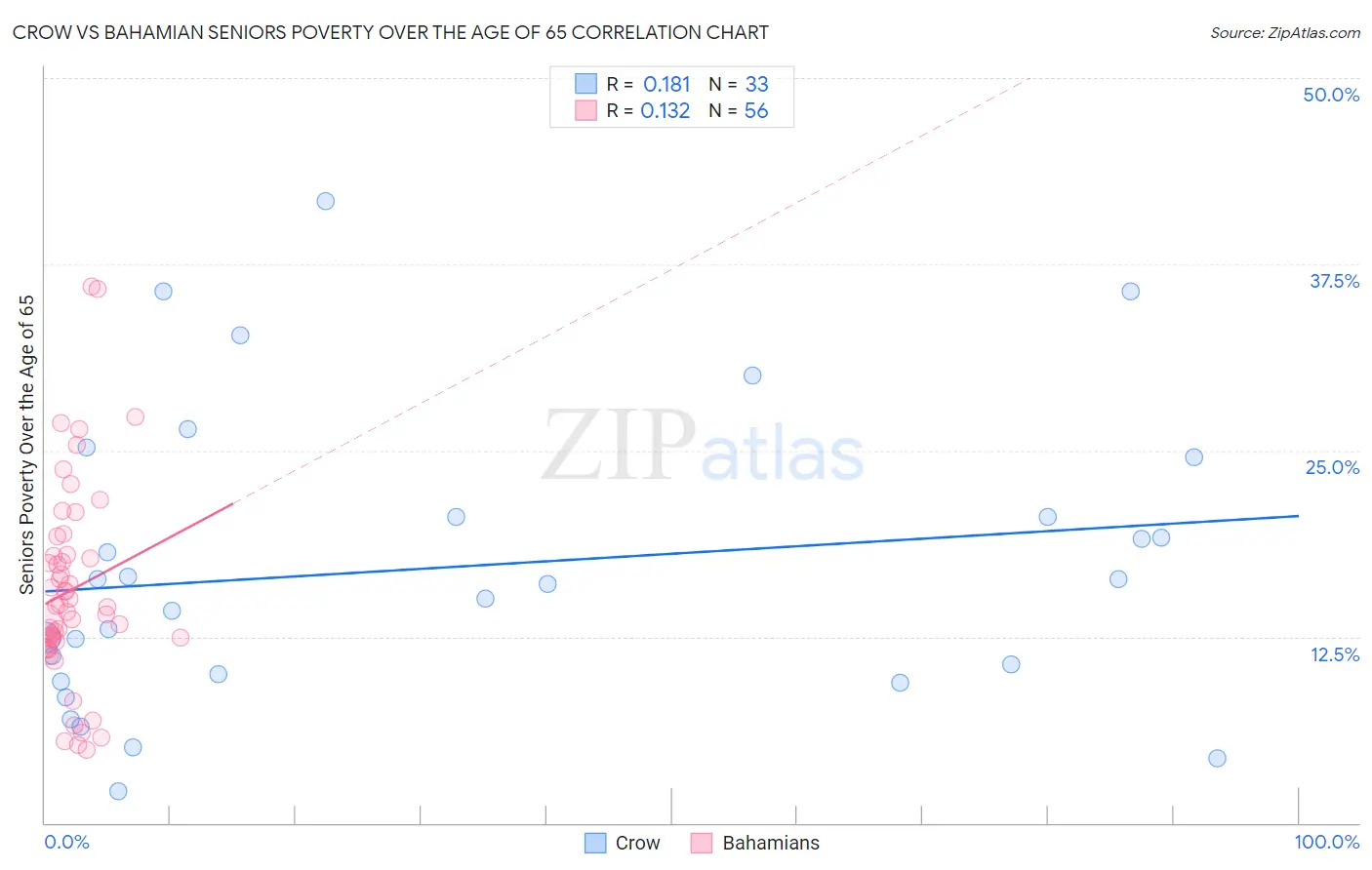 Crow vs Bahamian Seniors Poverty Over the Age of 65