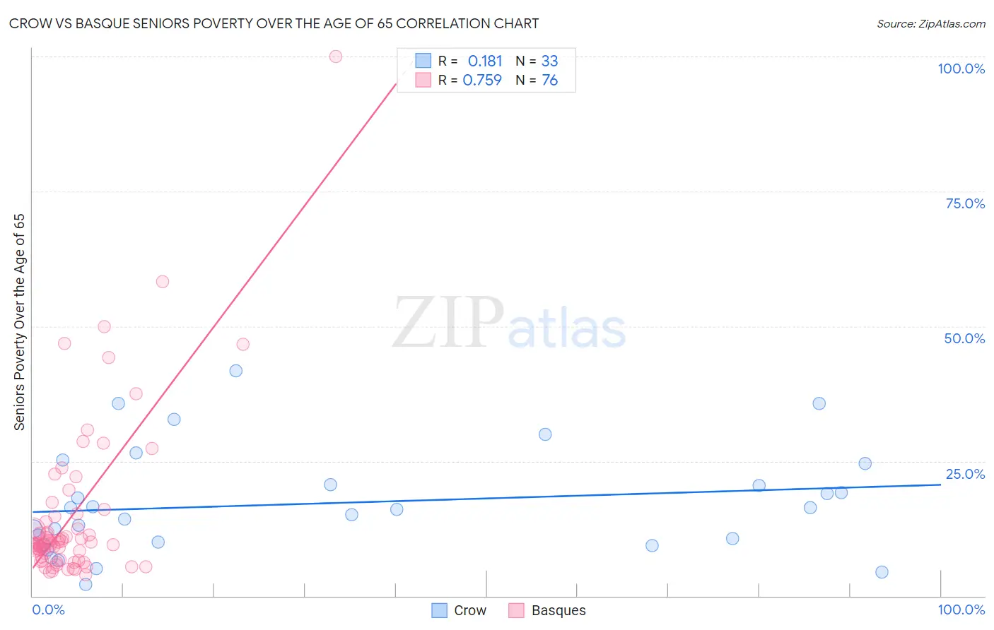 Crow vs Basque Seniors Poverty Over the Age of 65