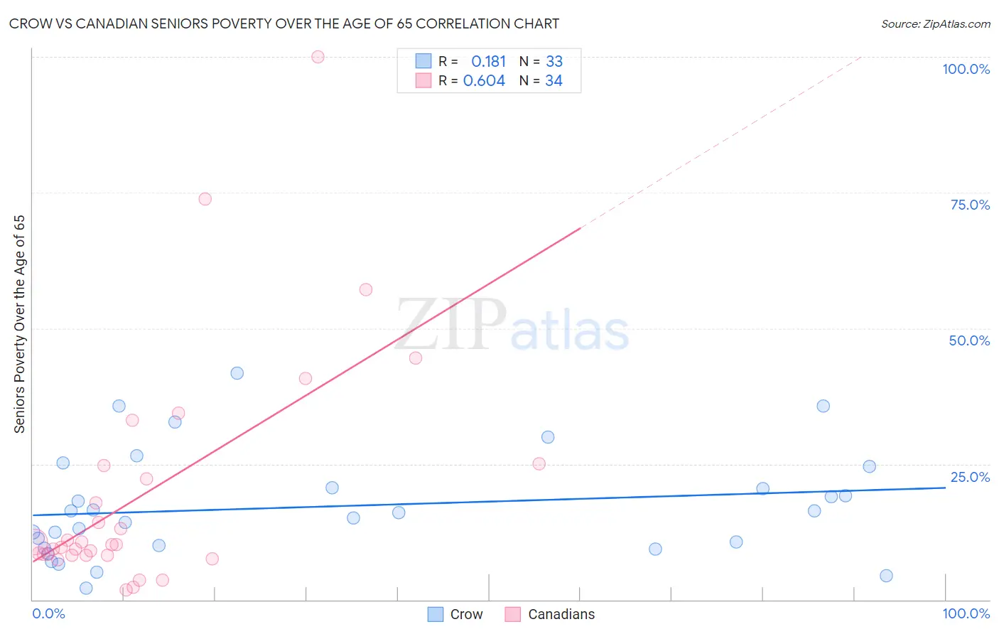 Crow vs Canadian Seniors Poverty Over the Age of 65