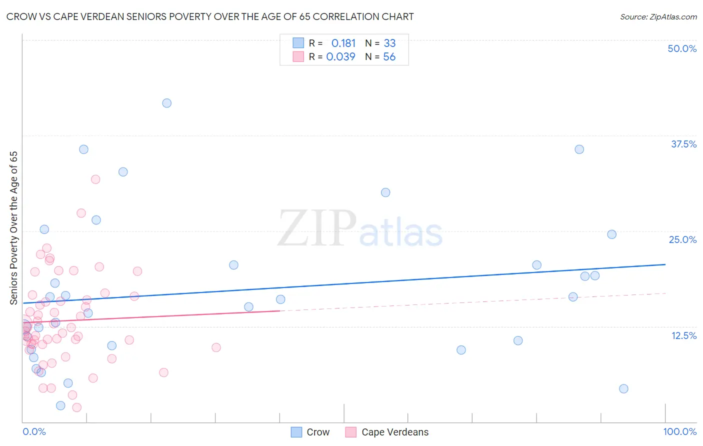 Crow vs Cape Verdean Seniors Poverty Over the Age of 65