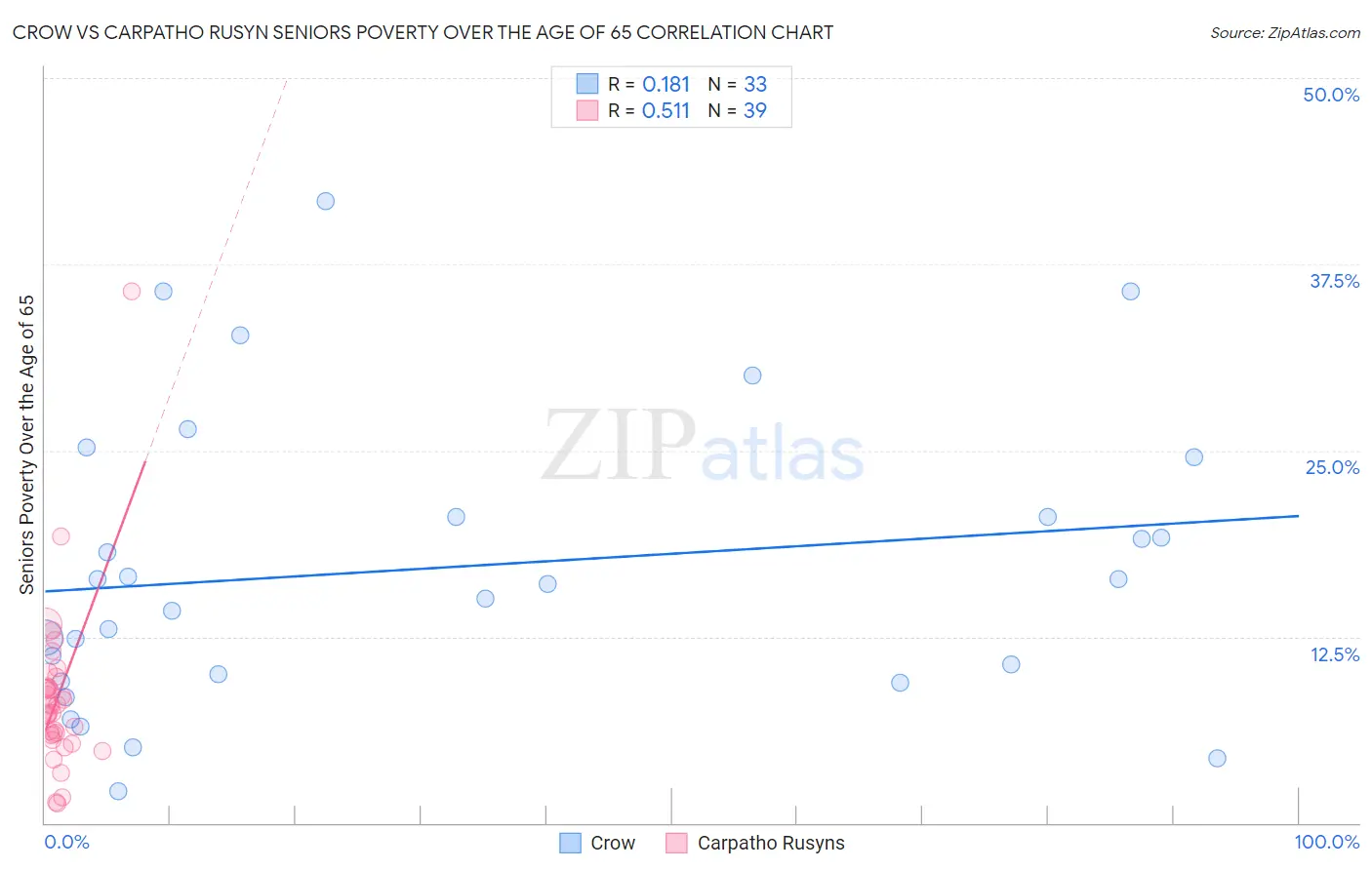 Crow vs Carpatho Rusyn Seniors Poverty Over the Age of 65