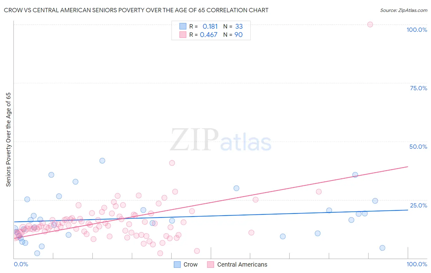 Crow vs Central American Seniors Poverty Over the Age of 65
