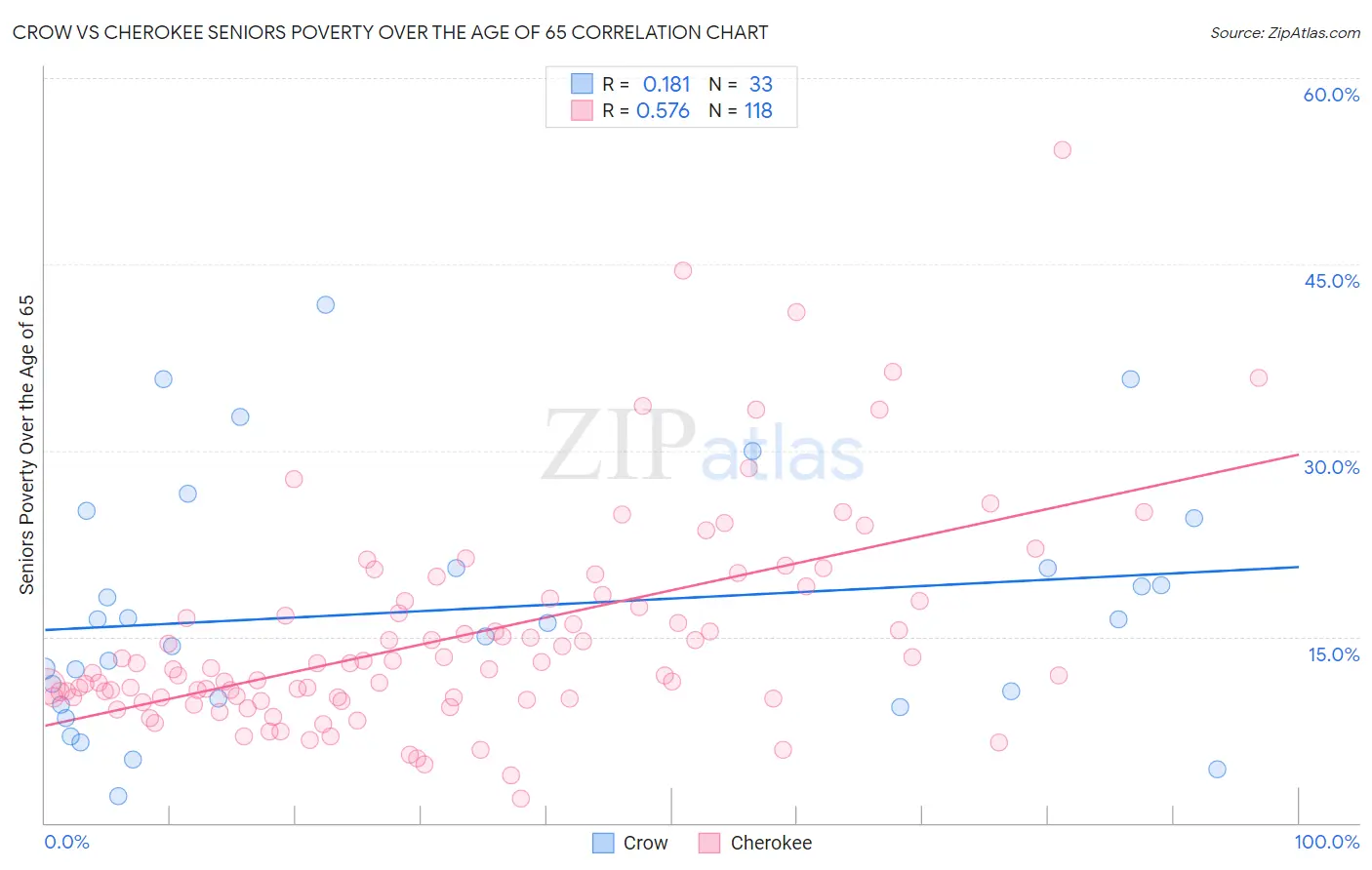 Crow vs Cherokee Seniors Poverty Over the Age of 65