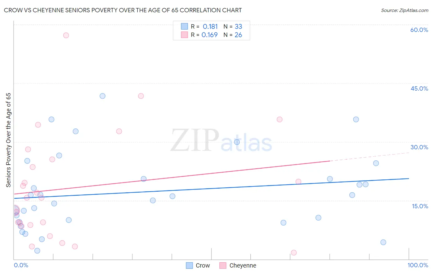 Crow vs Cheyenne Seniors Poverty Over the Age of 65