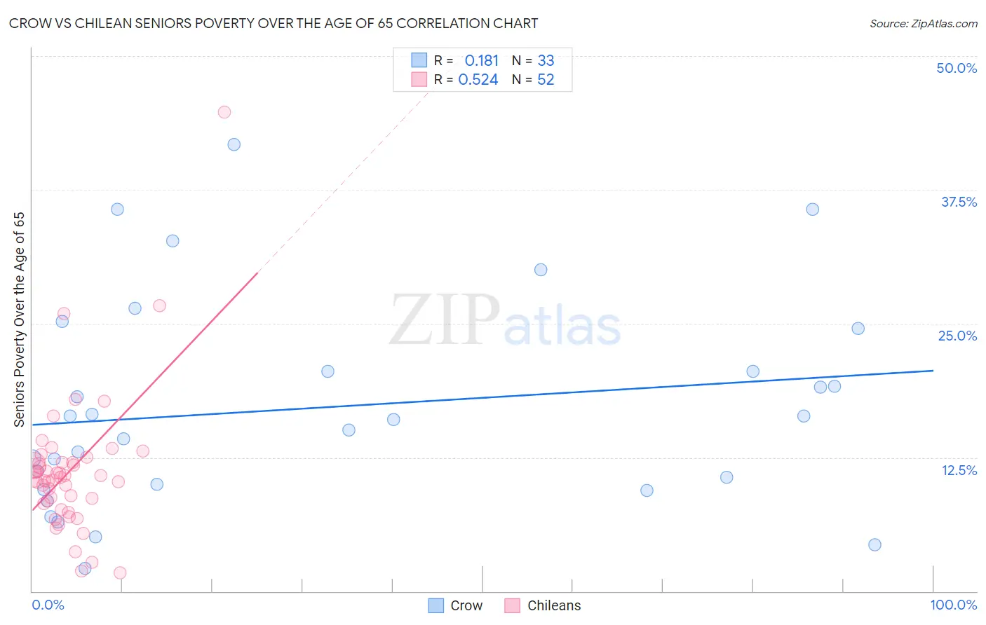 Crow vs Chilean Seniors Poverty Over the Age of 65