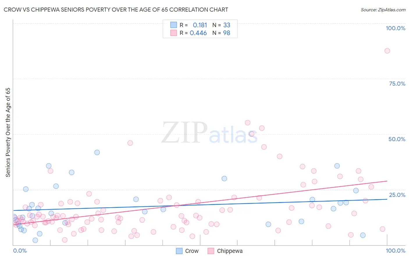 Crow vs Chippewa Seniors Poverty Over the Age of 65