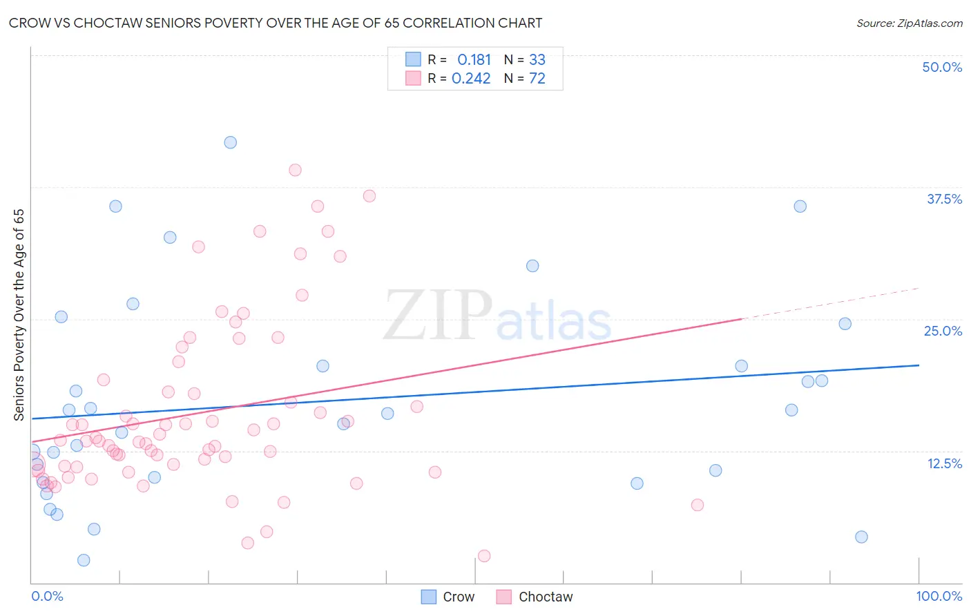 Crow vs Choctaw Seniors Poverty Over the Age of 65