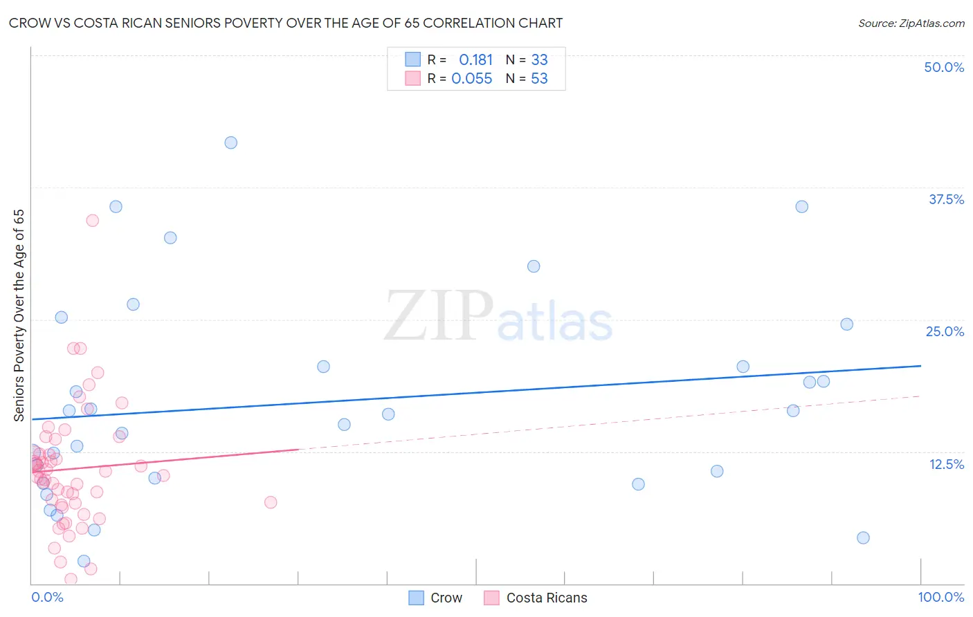 Crow vs Costa Rican Seniors Poverty Over the Age of 65